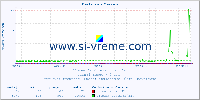 POVPREČJE :: Cerknica - Cerkno :: temperatura | pretok | višina :: zadnji mesec / 2 uri.