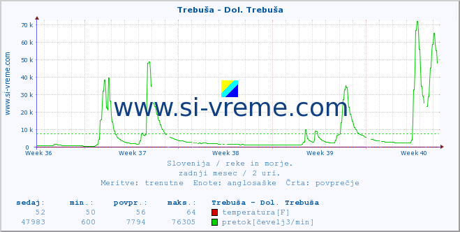 POVPREČJE :: Trebuša - Dol. Trebuša :: temperatura | pretok | višina :: zadnji mesec / 2 uri.