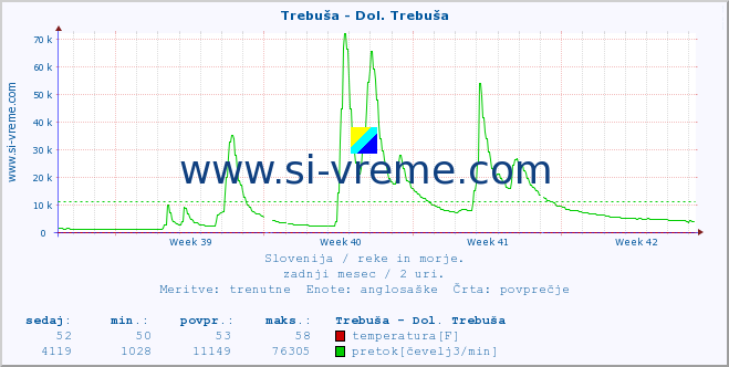 POVPREČJE :: Trebuša - Dol. Trebuša :: temperatura | pretok | višina :: zadnji mesec / 2 uri.