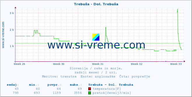 POVPREČJE :: Trebuša - Dol. Trebuša :: temperatura | pretok | višina :: zadnji mesec / 2 uri.