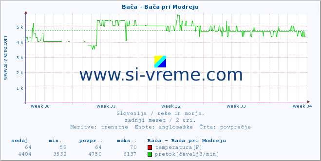 POVPREČJE :: Bača - Bača pri Modreju :: temperatura | pretok | višina :: zadnji mesec / 2 uri.