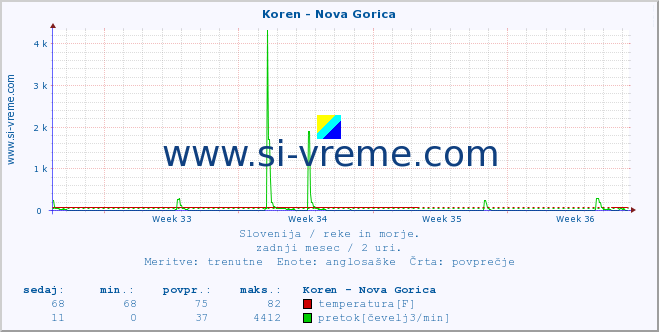 POVPREČJE :: Koren - Nova Gorica :: temperatura | pretok | višina :: zadnji mesec / 2 uri.