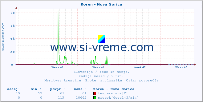 POVPREČJE :: Koren - Nova Gorica :: temperatura | pretok | višina :: zadnji mesec / 2 uri.