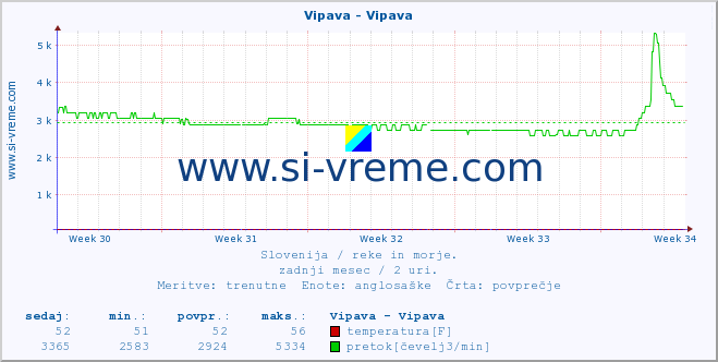 POVPREČJE :: Vipava - Vipava :: temperatura | pretok | višina :: zadnji mesec / 2 uri.