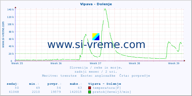 POVPREČJE :: Vipava - Dolenje :: temperatura | pretok | višina :: zadnji mesec / 2 uri.