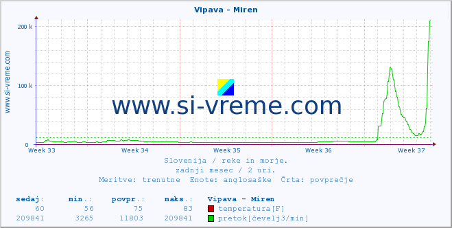 POVPREČJE :: Vipava - Miren :: temperatura | pretok | višina :: zadnji mesec / 2 uri.