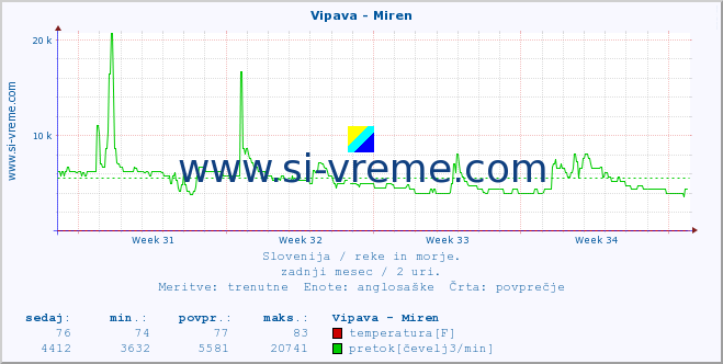 POVPREČJE :: Vipava - Miren :: temperatura | pretok | višina :: zadnji mesec / 2 uri.