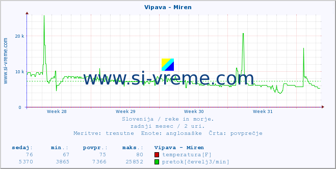 POVPREČJE :: Vipava - Miren :: temperatura | pretok | višina :: zadnji mesec / 2 uri.