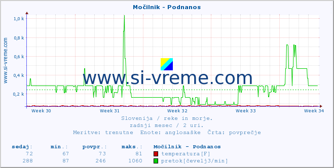 POVPREČJE :: Močilnik - Podnanos :: temperatura | pretok | višina :: zadnji mesec / 2 uri.