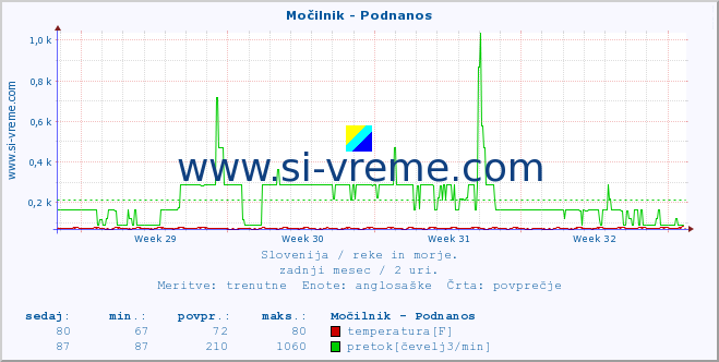 POVPREČJE :: Močilnik - Podnanos :: temperatura | pretok | višina :: zadnji mesec / 2 uri.