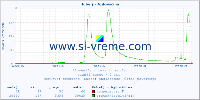 POVPREČJE :: Hubelj - Ajdovščina :: temperatura | pretok | višina :: zadnji mesec / 2 uri.