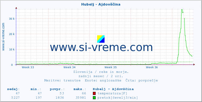 POVPREČJE :: Hubelj - Ajdovščina :: temperatura | pretok | višina :: zadnji mesec / 2 uri.