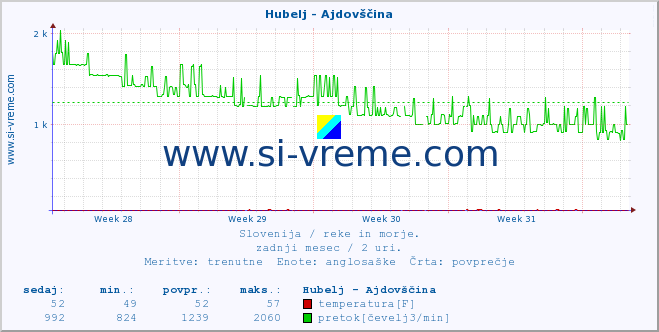 POVPREČJE :: Hubelj - Ajdovščina :: temperatura | pretok | višina :: zadnji mesec / 2 uri.