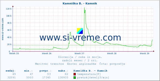 POVPREČJE :: Branica - Branik :: temperatura | pretok | višina :: zadnji mesec / 2 uri.