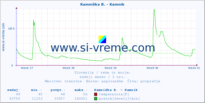 POVPREČJE :: Branica - Branik :: temperatura | pretok | višina :: zadnji mesec / 2 uri.