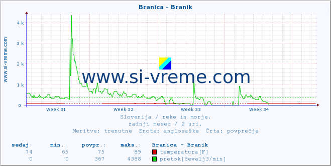 POVPREČJE :: Branica - Branik :: temperatura | pretok | višina :: zadnji mesec / 2 uri.