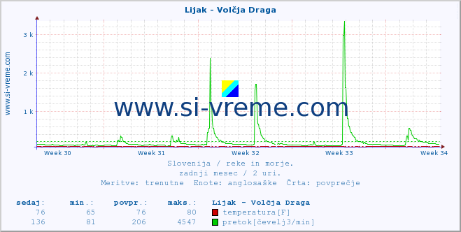 POVPREČJE :: Lijak - Volčja Draga :: temperatura | pretok | višina :: zadnji mesec / 2 uri.