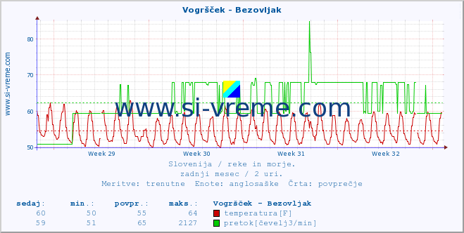 POVPREČJE :: Vogršček - Bezovljak :: temperatura | pretok | višina :: zadnji mesec / 2 uri.