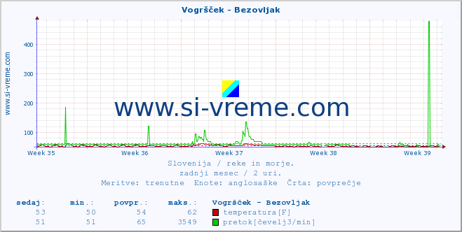 POVPREČJE :: Vogršček - Bezovljak :: temperatura | pretok | višina :: zadnji mesec / 2 uri.