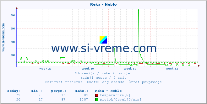 POVPREČJE :: Reka - Neblo :: temperatura | pretok | višina :: zadnji mesec / 2 uri.