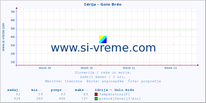 POVPREČJE :: Idrija - Golo Brdo :: temperatura | pretok | višina :: zadnji mesec / 2 uri.