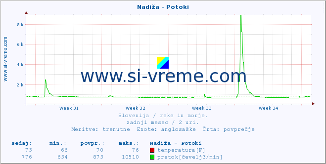 POVPREČJE :: Nadiža - Potoki :: temperatura | pretok | višina :: zadnji mesec / 2 uri.