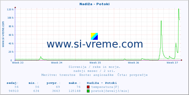 POVPREČJE :: Nadiža - Potoki :: temperatura | pretok | višina :: zadnji mesec / 2 uri.