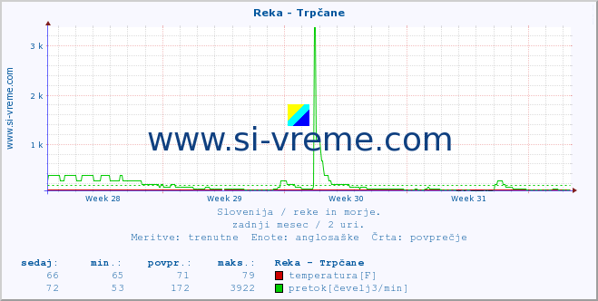 POVPREČJE :: Reka - Trpčane :: temperatura | pretok | višina :: zadnji mesec / 2 uri.