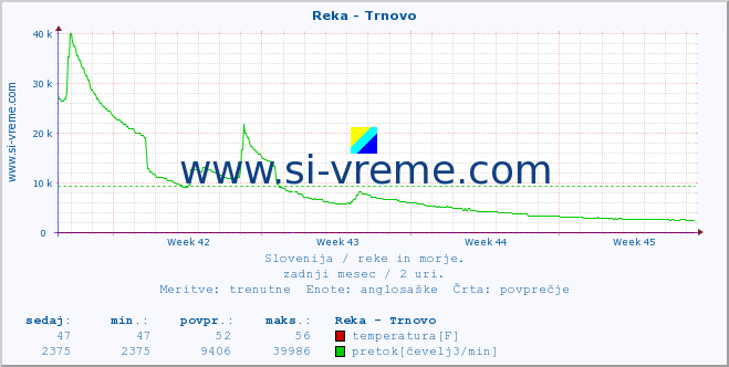 POVPREČJE :: Reka - Trnovo :: temperatura | pretok | višina :: zadnji mesec / 2 uri.