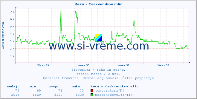 POVPREČJE :: Reka - Cerkvenikov mlin :: temperatura | pretok | višina :: zadnji mesec / 2 uri.