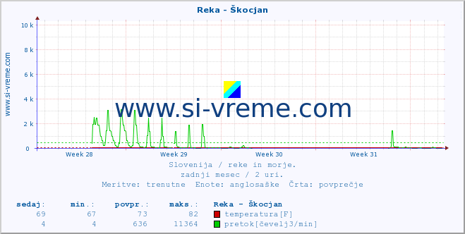 POVPREČJE :: Reka - Škocjan :: temperatura | pretok | višina :: zadnji mesec / 2 uri.