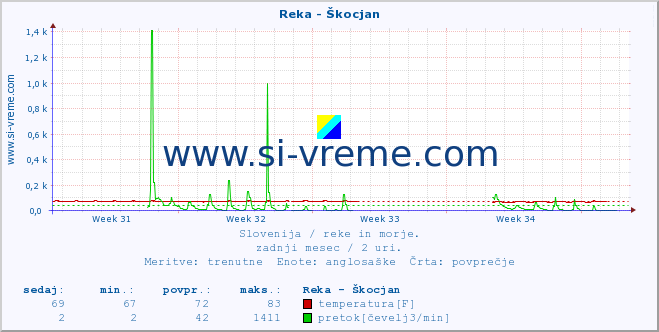 POVPREČJE :: Reka - Škocjan :: temperatura | pretok | višina :: zadnji mesec / 2 uri.