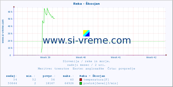 POVPREČJE :: Reka - Škocjan :: temperatura | pretok | višina :: zadnji mesec / 2 uri.