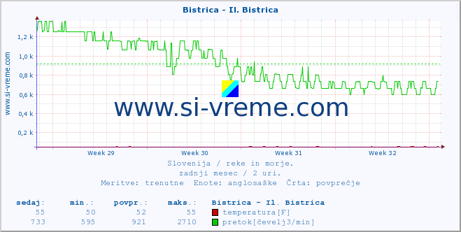 POVPREČJE :: Bistrica - Il. Bistrica :: temperatura | pretok | višina :: zadnji mesec / 2 uri.