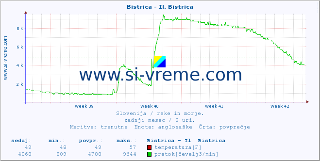 POVPREČJE :: Bistrica - Il. Bistrica :: temperatura | pretok | višina :: zadnji mesec / 2 uri.