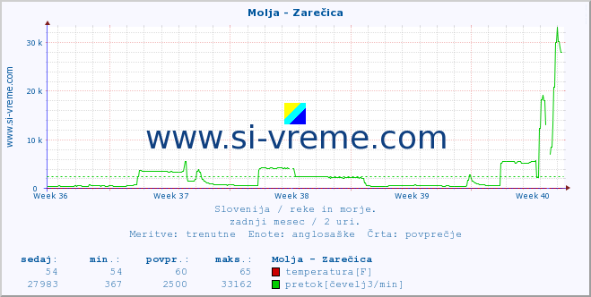 POVPREČJE :: Molja - Zarečica :: temperatura | pretok | višina :: zadnji mesec / 2 uri.