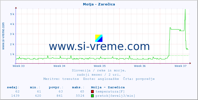 POVPREČJE :: Molja - Zarečica :: temperatura | pretok | višina :: zadnji mesec / 2 uri.