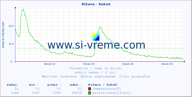 POVPREČJE :: Rižana - Kubed :: temperatura | pretok | višina :: zadnji mesec / 2 uri.