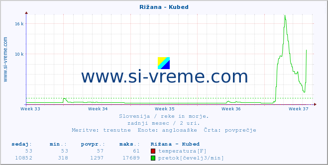 POVPREČJE :: Rižana - Kubed :: temperatura | pretok | višina :: zadnji mesec / 2 uri.