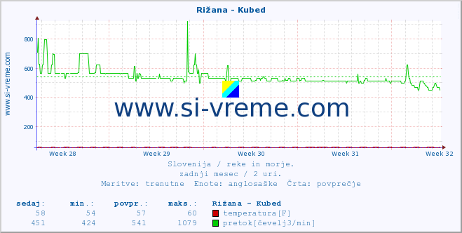 POVPREČJE :: Rižana - Kubed :: temperatura | pretok | višina :: zadnji mesec / 2 uri.