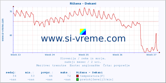 POVPREČJE :: Rižana - Dekani :: temperatura | pretok | višina :: zadnji mesec / 2 uri.