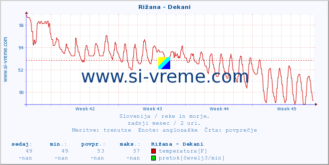 POVPREČJE :: Rižana - Dekani :: temperatura | pretok | višina :: zadnji mesec / 2 uri.