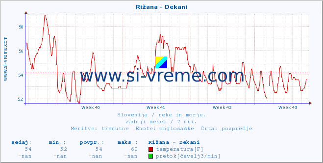 POVPREČJE :: Rižana - Dekani :: temperatura | pretok | višina :: zadnji mesec / 2 uri.