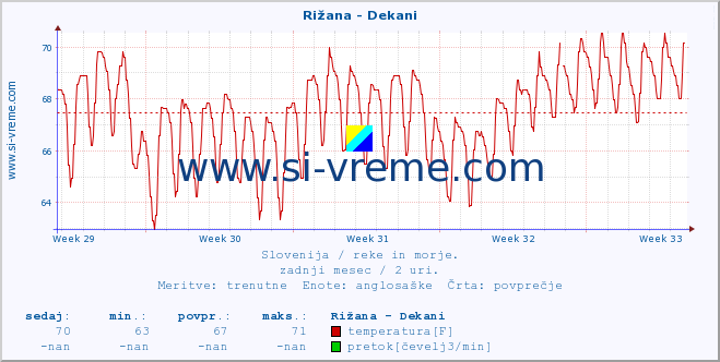 POVPREČJE :: Rižana - Dekani :: temperatura | pretok | višina :: zadnji mesec / 2 uri.