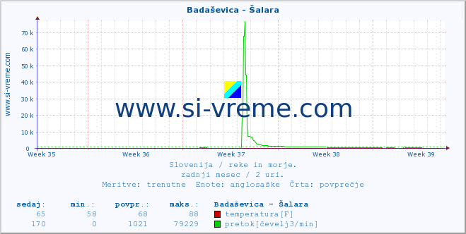 POVPREČJE :: Badaševica - Šalara :: temperatura | pretok | višina :: zadnji mesec / 2 uri.