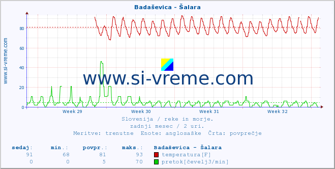 POVPREČJE :: Badaševica - Šalara :: temperatura | pretok | višina :: zadnji mesec / 2 uri.