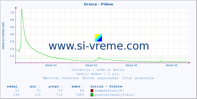 POVPREČJE :: Drnica - Pišine :: temperatura | pretok | višina :: zadnji mesec / 2 uri.