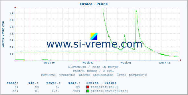 POVPREČJE :: Drnica - Pišine :: temperatura | pretok | višina :: zadnji mesec / 2 uri.