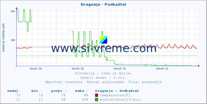 POVPREČJE :: Dragonja - Podkaštel :: temperatura | pretok | višina :: zadnji mesec / 2 uri.