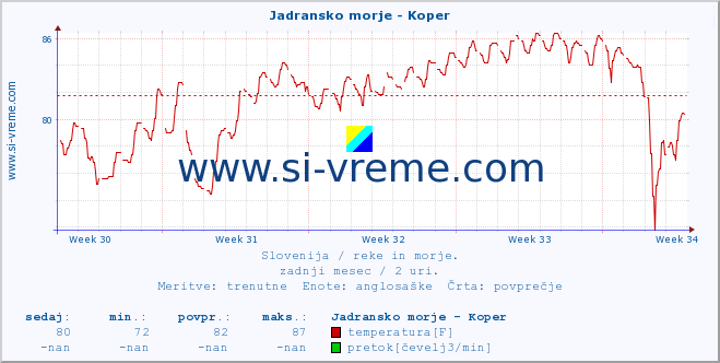 POVPREČJE :: Jadransko morje - Koper :: temperatura | pretok | višina :: zadnji mesec / 2 uri.